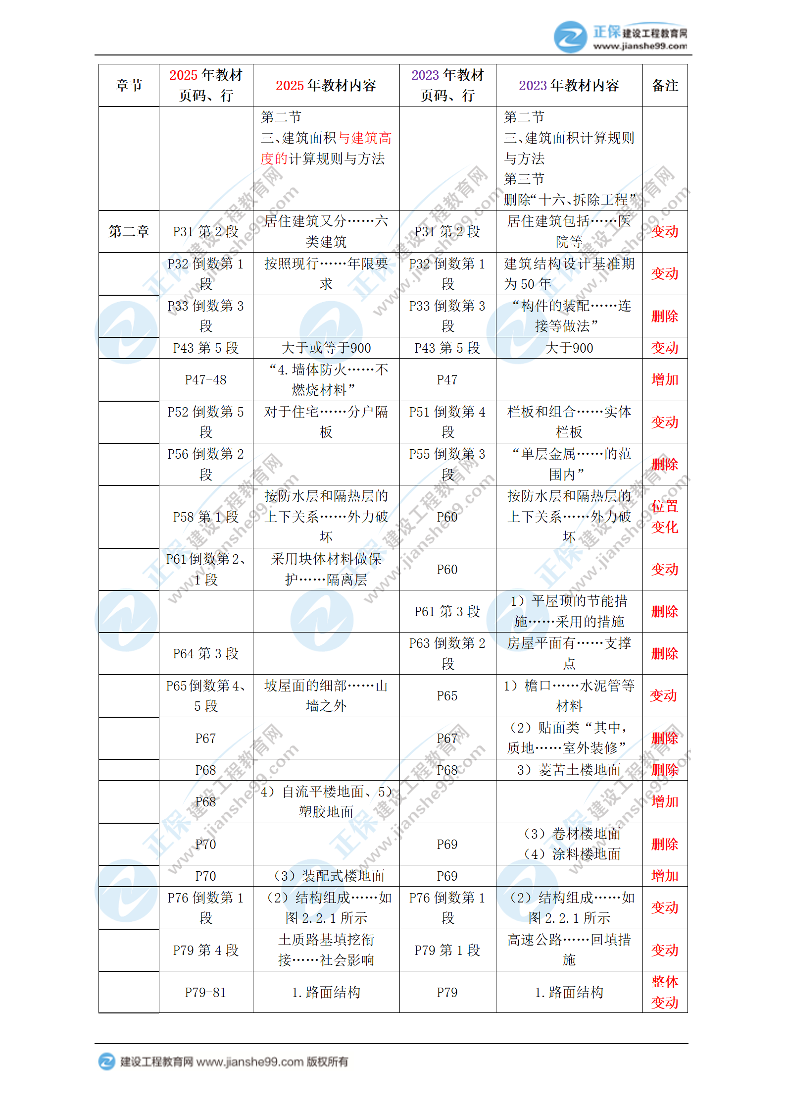 2025年一級造價(jià)師《土建計(jì)量》教材變動梳理_04 2025年一級造價(jià)師《土建計(jì)量》教材變動梳理_04