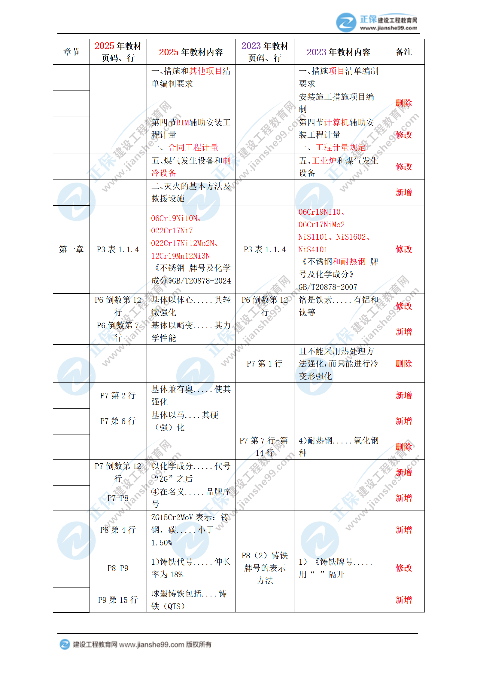 2025年一級(jí)造價(jià)師《安裝計(jì)量》教材變動(dòng)梳理_03 2025年一級(jí)造價(jià)師《安裝計(jì)量》教材變動(dòng)梳理_03