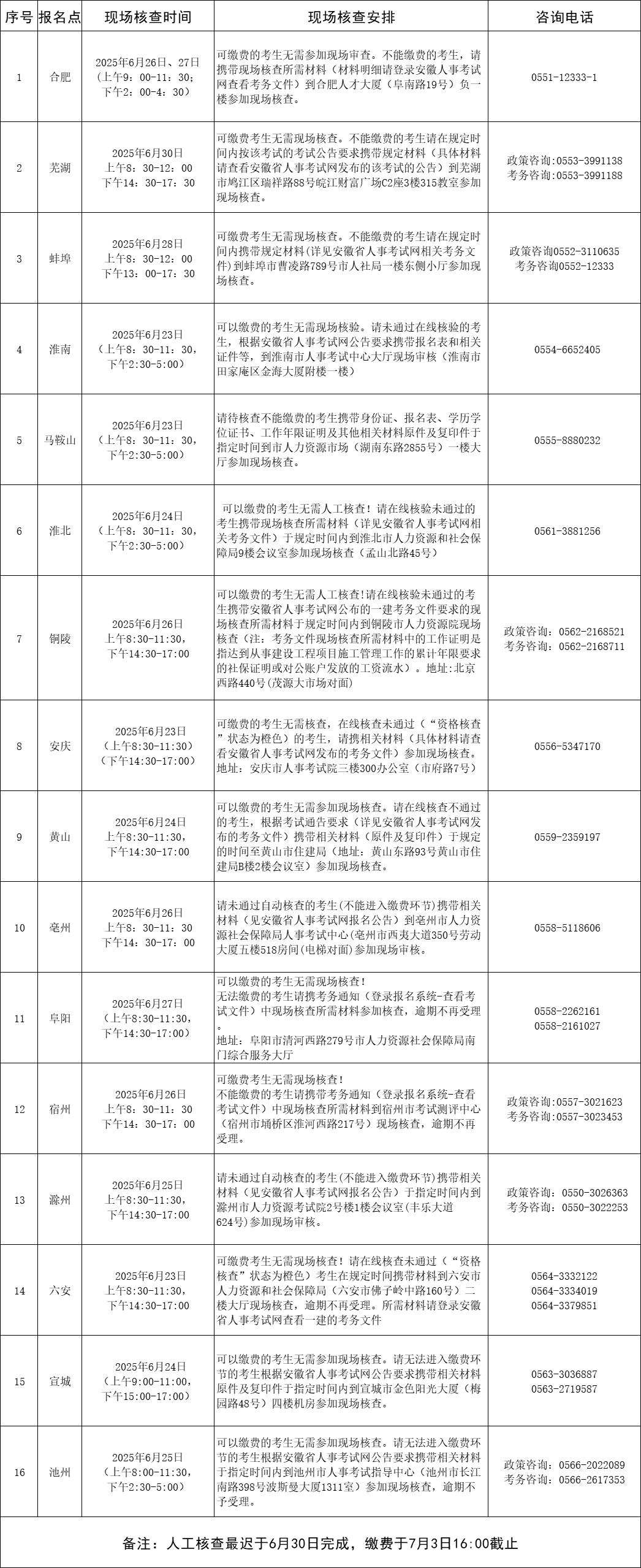 安徽考區(qū)現(xiàn)場人工核查安排 安徽考區(qū)現(xiàn)場人工核查安排