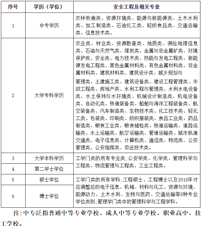 安全工程及相關(guān)專業(yè) 安全工程及相關(guān)專業(yè)