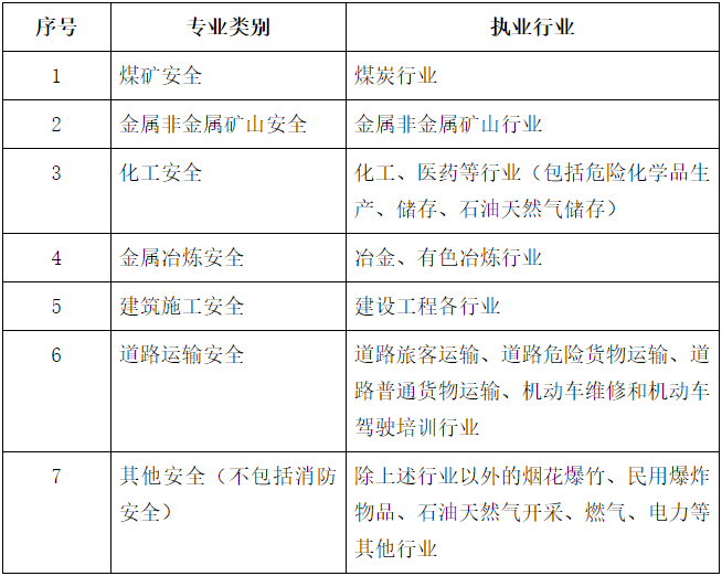 各專業(yè)類別注冊(cè)安全工程師執(zhí)業(yè)行業(yè)界定表 各專業(yè)類別注冊(cè)安全工程師執(zhí)業(yè)行業(yè)界定表