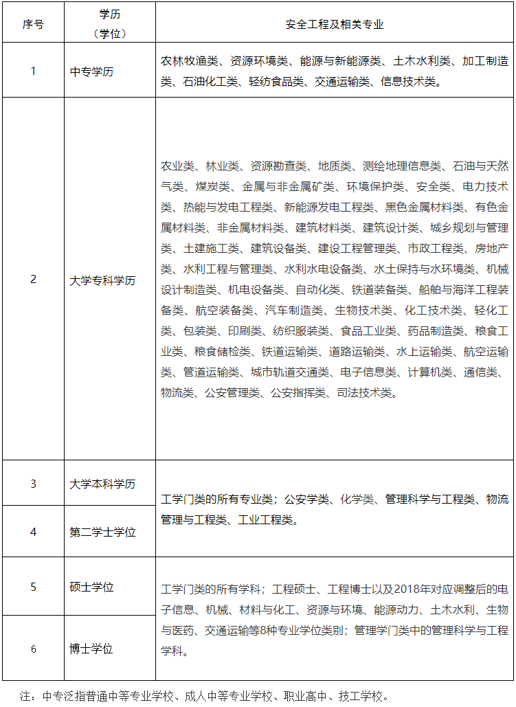 安全工程及相關(guān)專業(yè)參考目錄 安全工程及相關(guān)專業(yè)參考目錄