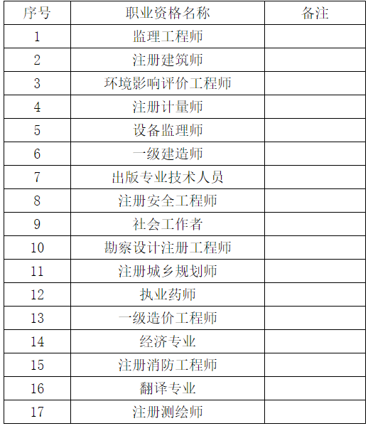 試行證書直郵的17項專業(yè)技術(shù)人員職業(yè)資格考試目錄 試行證書直郵的17項專業(yè)技術(shù)人員職業(yè)資格考試目錄
